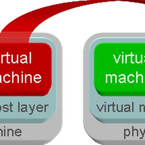 Abbildung 2: Schematische Umsetzung einer Clusterkonfiguration mit zwei (N=2) physischen und einem virtualisierten Serverknoten.