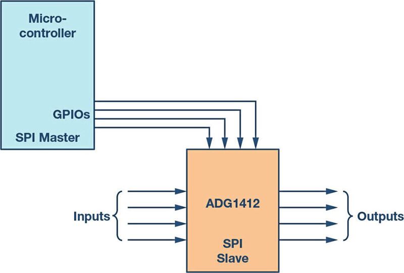 Bild 9: GPIO-Signale des Mikrocontrollers dienen als Steuersignale für den Schalter. (Bild: Analog Devices)