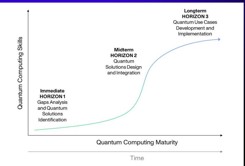 Abbildung 9: Es gibt eine Art Roadmap für HPC-Zentren, die zum Einführen von Quantencomputing führt. IDC identifiziert drei Schritte.  (IDC European Quantum Computing Launchpad, 2021)