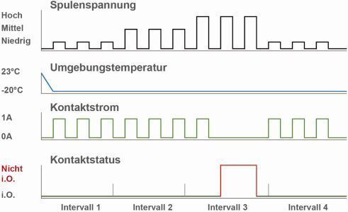 Bild 4: Zeitliche Abläufe am Beispiel eines Schließer-Kontakt-Relais (TE Connectivity)