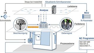 Bild 2: Mithilfe eines geschlossenen, ebenenübergreifenden Wirkkreises können Stabilitätskarten automatisiert erfasst werden. (Bild: WZL der RWTH Aachen)