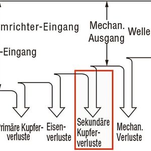 One disadvantage of induction motors is the secondary copper losses, which reduce the efficiency of the drive.(Image: Oriental Motor (Europe) GmbH)