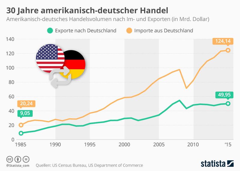 Die Exporte aus Deutschland in die USA sind in den vergangenen Jahren stärker gewachsen als die Importe. (Statista)