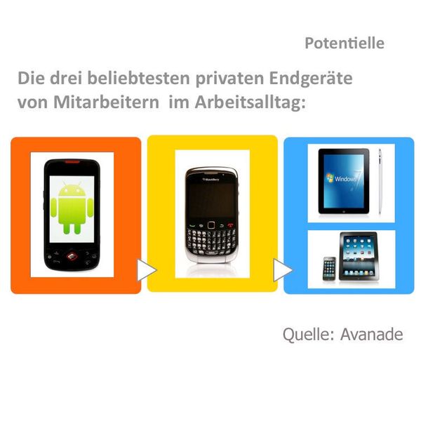 Abbildung 4: Reihenfolge der beliebtesten Devices (Quelle: Avanade) (Archiv: Vogel Business Media)