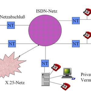 Abbildung 1: Überblick über die ISDN-Grundstruktur; Bild: Dr. Franz-Joachim Kauffels