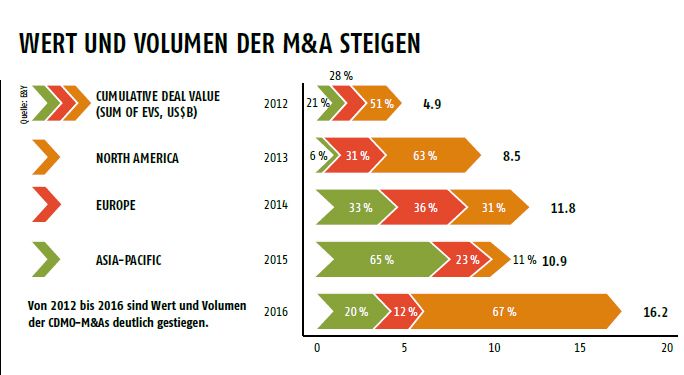 Juni-Ausgabe 2019Wert & Volumen der M&A steigen- Hier gehts zum E-Paper-Archiv. (Quelle: Ernst & Young)