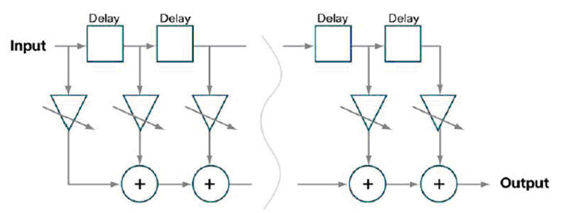 Abbildung 6: Transversale Filterung bei der elektronischen Modendispersionskompensation; Bild: Dr. Franz-Joachim Kauffels (Archiv: Vogel Business Media)