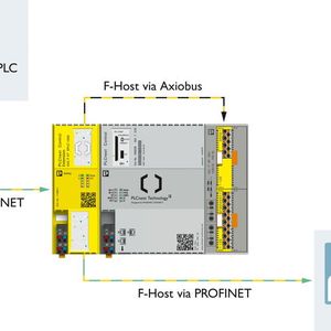 Darstellung der an die PLC Next Control AXC F 3152 angereihten Safety-Steuerung SPLC 1000 im simultanen Betrieb als F-Host und F-Device.(Phoenix Contact)