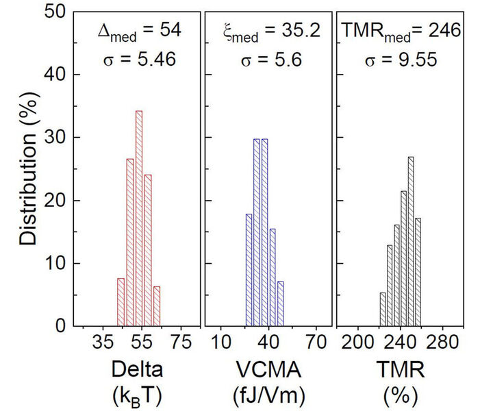 Bild 2: Leistungszahlen für den VCMA-MRAM-Baustein. Die Grafik zeigt die Verteilungen der grundlegenden Parameter für die Basislinienbausteine mit Δ = 54, VCMA-Koeffizient = 35,2fJ/Vm und TMR = 246% im Median. (imec)
