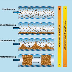 Verschiedene Förderarten benötigen unterschiedliche Differenzdrücke bzw. Vakuumniveaus.(Bild:  Busch Vacuum Solutions)