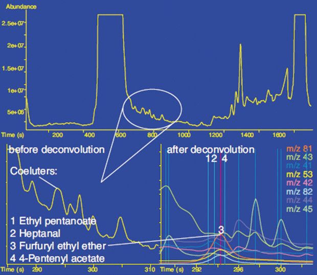 Abb. 2: Analyse von 10 mL Bierprobe mit dem PDMS-Twister. Die Abbildung zeigt die Koelution von Furfurylethylether mit drei weiteren Verbindungen. Die Bestimmung erfolgte mittels GC-TOFMS. Um die koeluierenden Verbindungen zu identifizieren, wurde eine Doconvolution-Software verwendet. (Gerstel)