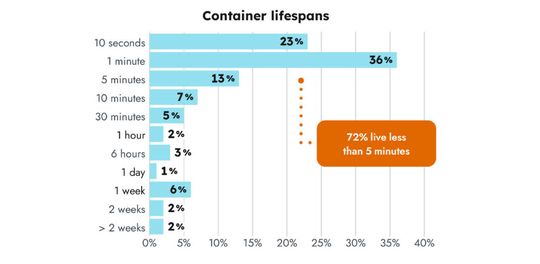 Die relativ kurze Zeitspanne vieler Container ist ein Indiz für die zunehmende Nutzung von Orchestrierungs-Tools wie Kubernetes.(Bild:  Sysdig)