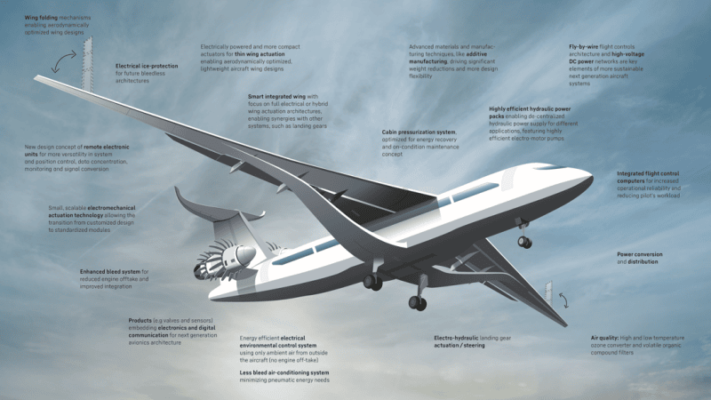 Liebherr-Aerospace Lindenberg GmbH is leading key LuFo VII research projects to advance digital manufacturing and next-generation flight control technologies for future aircraft.(Image: Liebherr-Aerospace Lindenberg GmbH)