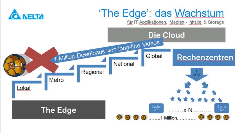 Abbildung 1: Die fortschreitende Digitalisierung und die zunehmende Verbreitung intelligenter mobiler Endgeräte verändern das Nutzungsverhalten der Endanwender. Das hat unmittelbare Auswirkungen auf die Infrastruktur in Rechenzentren. Gerade Großveranstaltungen wie die Fußball WM 2018 in Russland stellen RZ-Betreiber vor neue Herausforderungen im Bereich Verfügbarkeit und Leistungsfähigkeit. Der Trend geht eindeutig in Richtung Edge-Rechenzentrum, um den Content so nah wie möglich am Endanwender bereitstellen zu können.  (delta )