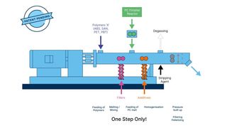 EPC und Coperion haben in enger Zusammenarbeit ein innovatives Verfahren für die 
Direktcompoundierung von Polycarbonat (PC)-Schmelzen entwickelt, das sich sowohl durch 
seine hohe Flexibilität als auch durch seine Kosteneffizienz auszeichnet. (Bild: Coperion)
