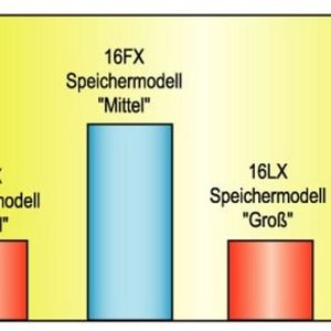 Bild 1: Die 16FX-Familie liefert ein verbessertes MIPS/MHz-Verhältnis im Vergleich zum Vorgänger 16LX (Dhrystone 2.1, Vergleich zwischen 16LX und 16FX bei 24 MHz CPU-Takt, 16LX = 100%)