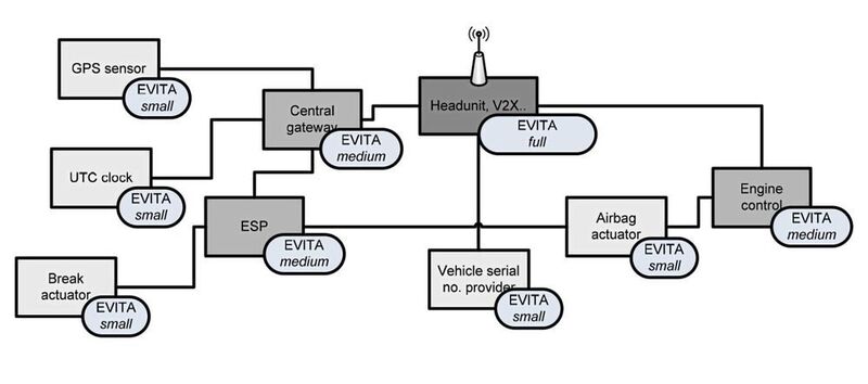 Bild 1: Die EVITA-Deployment-Architektur. (Rutronik)