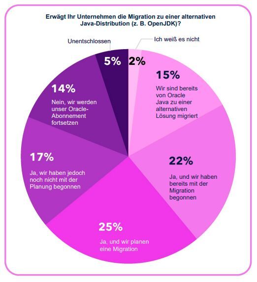 79 Prozent der Befragten sind bereits von Oracle Java zu einer alternativen Java-Distribution migriert, sind aktiv dabei oder planen es. (Bild:   „The ITAM/SAM Survey & Report“ von Azul und dem ITAM Forum)