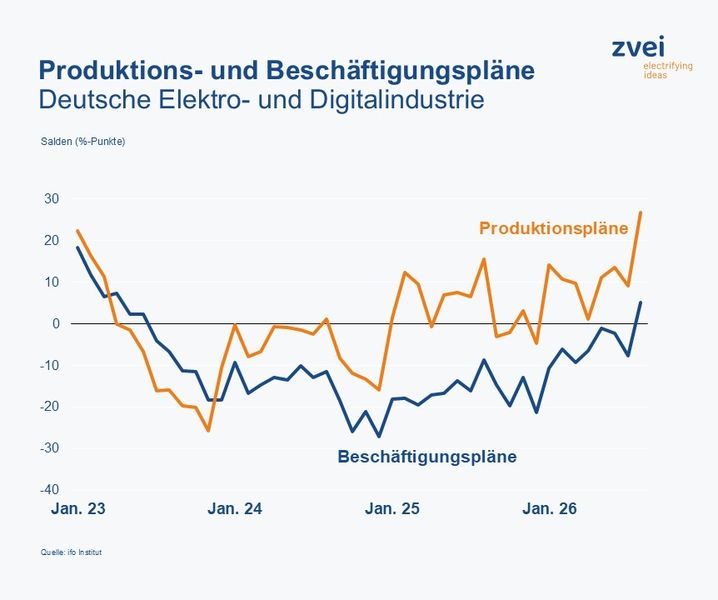 Die Unternehmen der deutschen Elektro- und Digitalindustrie haben im August sowohl ihre Produktions- als auch ihre Beschäftigungspläne merklich heraufgesetzt. (Bild: ZVEI)