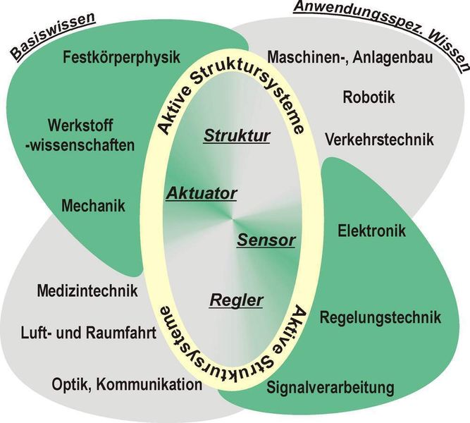 3 Interdisziplinarität bei der Systementwicklung Die Adaptronik erfordert Know-how auf vielen Gebieten. (Archiv: Vogel Business Media)