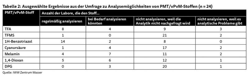 Tabelle 2: Ausgewählte Ergebnisse aus der Umfrage zu Analysemöglichkeiten von PMT/vPvM-Stoffen (Bild: LABORPRAXIS)