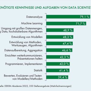 Die Aufgaben eines Data Scientists(Bild:  Dekra)