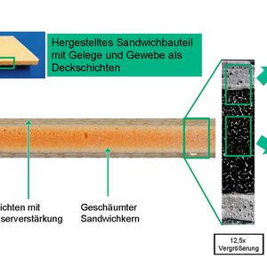 Bild 8: Sandwichprobe mit Hohlkugel 78KD. Rechts zeigen die Mikroskopaufnahmen die Trennebene zwischen Schaumkern und Deckschicht mit den eingebetteten Faserrovings.