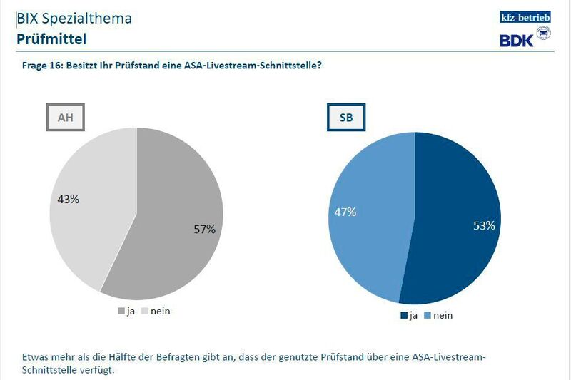 Kurz vor Ablauf der neunjährigen Übergangsfrist haben immer noch deutlich mehr als 40 Prozent der Betriebe keinen richtlinienkonformen Prüfstand. (»kfz-betrieb«)