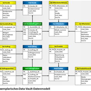 Die Abbildung zeigt exemplarisch den Ausschnitt aus einem Core Data Warehouse für den Bereich der Auftragsabwicklung.