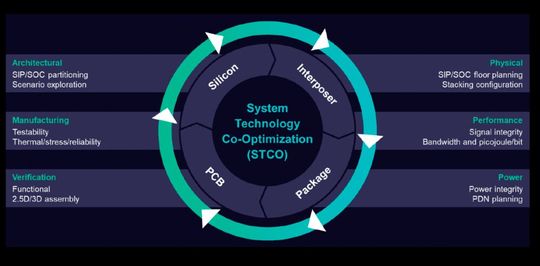 3D-IC-Design: System-Technology Co-Optimization (STCO) verknüpft Architekturplanung, Packaging, Fertigung, Verifikation sowie Performance- und Power-Integrität.(Bild:  Siemens EDA)