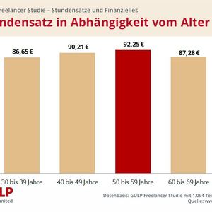 Noch ist es die „zweitälteste“ Kategorie der 50- bis 59-Jährigen, die laut der GULP Freelancer Studie mit 92,25 Euro pro Stunde am besten verdient. Die Umfrageteilnehmer dieser Altersklasse liegen damit 2,38 Euro über dem Gesamtdurchschnitt von 89,87 Euro. Doch die 30- bis 39-Jährigen holen in Sachen Stundensatz immer weiter auf. 