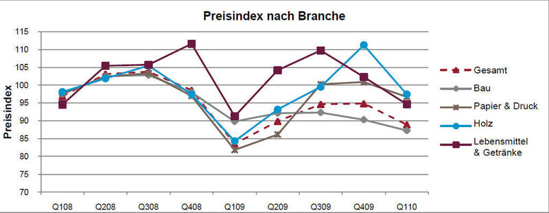 Tabelle 5: Preisindex nach Branche (Q1 2008 - Q1 2010). Quelle: Capgemini/Transporeon (Archiv: Vogel Business Media)