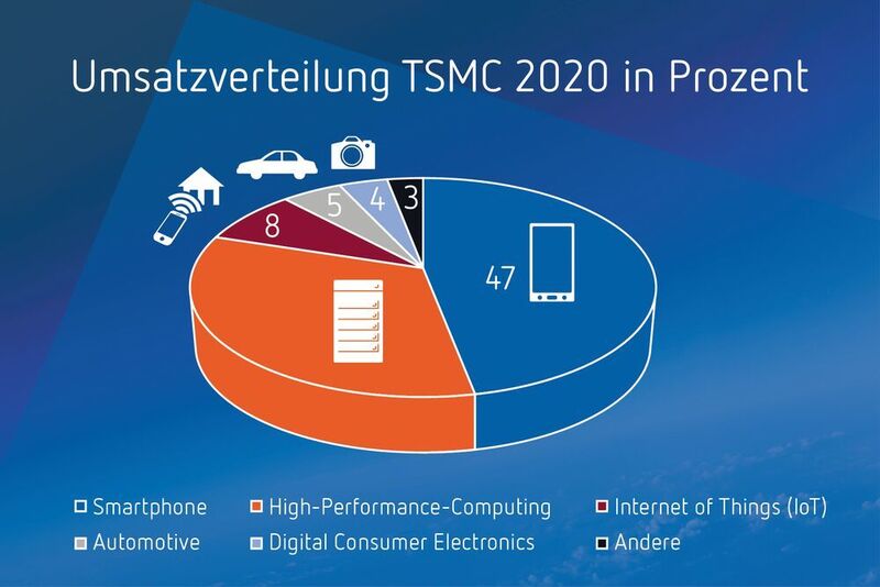 Bild 1: Foundry TSMC-Umsätze nach Anwendungen im Jahr 2020. (TSMC)