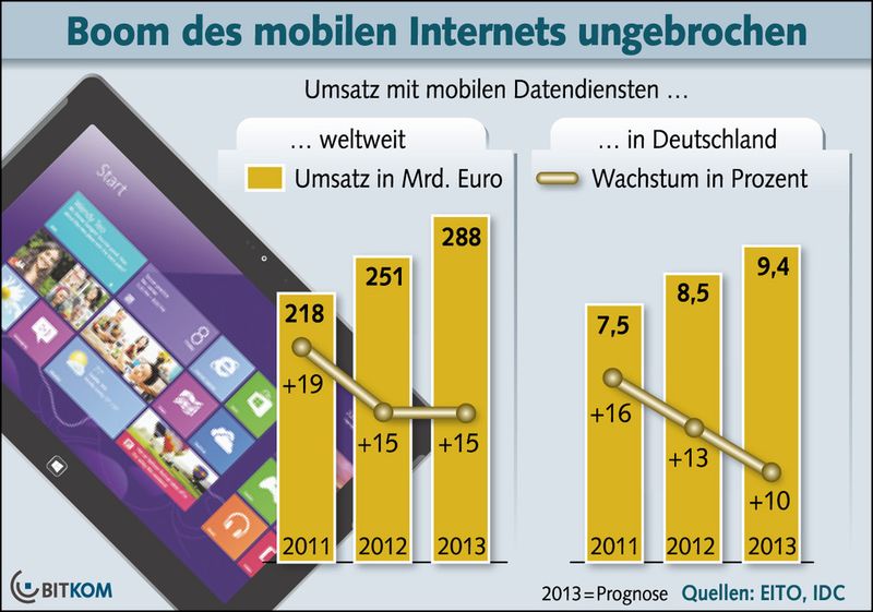 Zweistelliges Umsatzwachstum: Der Boom des mobilen Internet hält an. ( Bitkom)