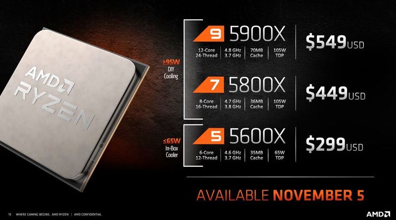 Die drei günstigeren Modelle der Ryzen-5000-Familie verfügen über sechs, acht oder zwölf Cores. Dazu kommt noch der Ryzen 9 5950X mit 16 Cores für 799 US-Dollar. (AMD)