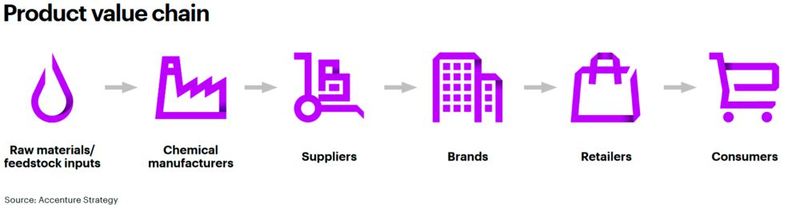 In der Wertschöpfungskette von Kunststoffen stehen Unternehmen der chemischen und petrochemischen Industrie an vorderster Front.  (Bild: Accenture Strategy)