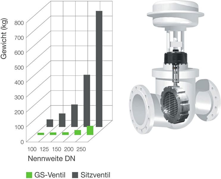 Größenvergleich zwischen einem normalen Sitzventil und einem Gleitschieberventil von Schubert & Salzer. Beide haben dabei eine identische Nennweite. (Bild: Schubert & Salzer Control Systems)