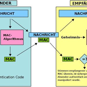 Sigfox überprüft die Nachrichtenintegrität und Device Authentifizierung durch MAC-Verifikation.