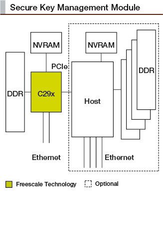 C29x: Krypto-Coprozessor von Freescale (Freescale)