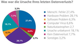Die Ursache für den Datenverlust bleibt in jedem fünften Fall ungeklärt. (Archiv: Vogel Business Media)