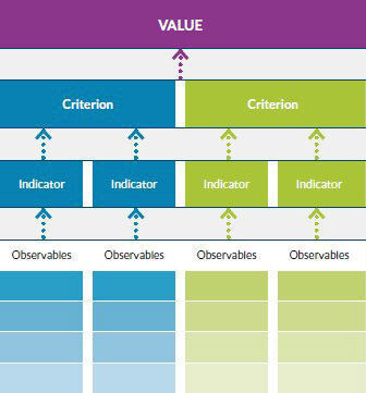Das Messmodell der AIEIG für die konkrete Umsetzung ethischer Werte (AIEIG/VDE/Bertelsmann-Stiftung)