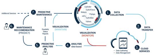 Vom modularen Gesamtkonzept der Datenanalyse – vom Sammeln der Daten bis zur Empfehlung für vorbeugende Wartung – können Anwender in unterschiedlichen Ausbaustufen profitieren. Vom modularen Gesamtkonzept der Datenanalyse – vom Sammeln der Daten bis zur Empfehlung für vorbeugende Wartung – können Anwender in unterschiedlichen Ausbaustufen profitieren.