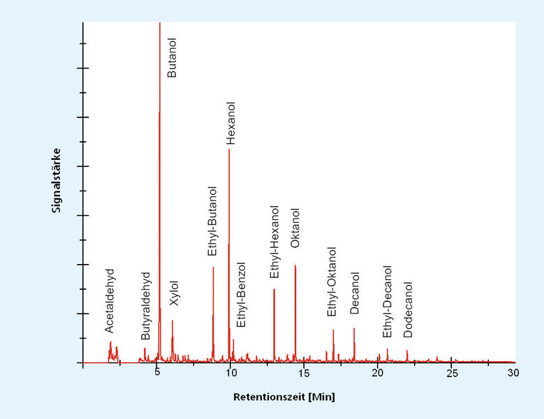Abb. 3: Typisches Gaschromatogramm der Umsetzung von Ethanol zu höheren Alkoholen (ein Umlauf) (Bild: Fraunhofer UMSICHT)