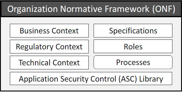 Grundlegende Komponenten des Organizational Normative Framework des ISO 27034-1. (© Reavis Consulting Group)