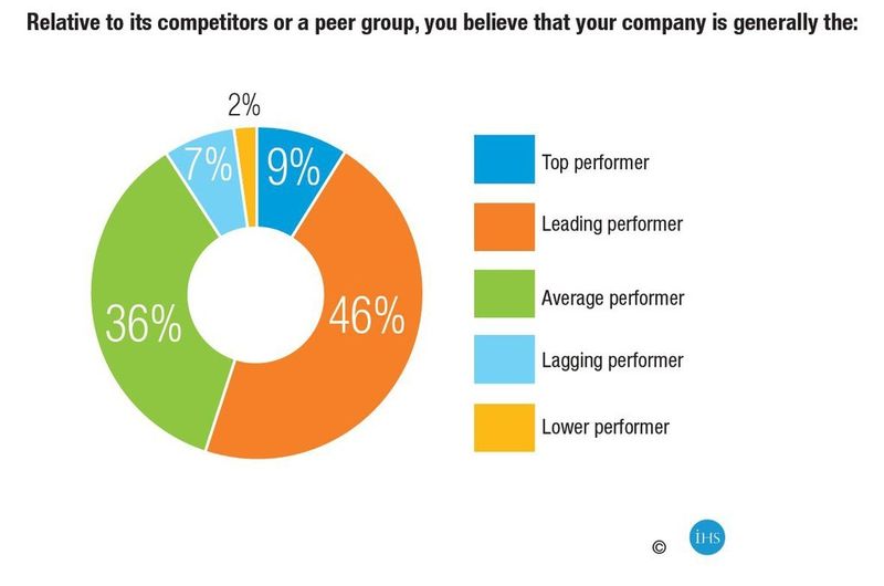 Only nine percent believe their company is a lower or lagging performer, while the majority (55 percent) believe their company is a leading or top performer when compared to competitors. (Source: IHS)