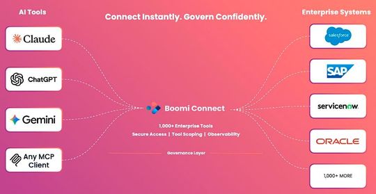 Übersicht über Boomi Connect, das Verbindungen zwischen zahlreichen KI-Modellen mit entsprechenden Enterprise-Plattformen wie etwa SAP erlaubt und mit Governance-Richtlinien schützt. (Bild:  Boomi)