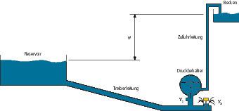 Bild 4: Noch heute pumpen hydraulische Widder ohne eine zusätzliche Energiequelle Wasser aus Brunnen in höhere Lagen. (Bild: LCM)
