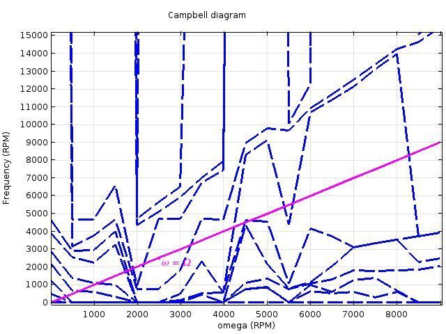 Campbell Diagramm, das mit Comsol erzeugt wurde, zeigt die Variation der Eigenfrequenzen über die Winkelgeschwindigkeit der schrägverzahnten Zahnräder. (Comsol)