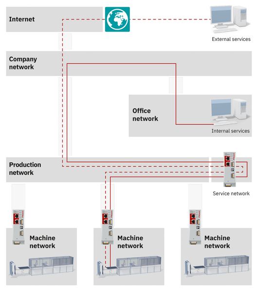 Die Segmentierung des Netzwerks verringert Angriffsflächen und begrenzt die Ausbreitung von Sicherheitsvorfällen. (Bild: Phoenix Contact)