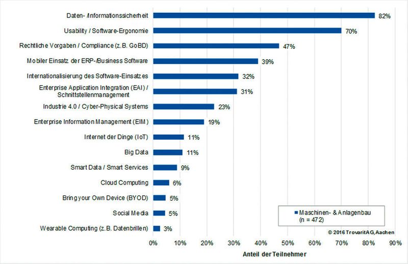 Laut Studie gehört die Sicherheit von Informationen und Daten zu den Themen, die Anwender am meisten beschäftigt. Megatrends wie Big Data spielen kaum eine Rolle. (Trovarit)